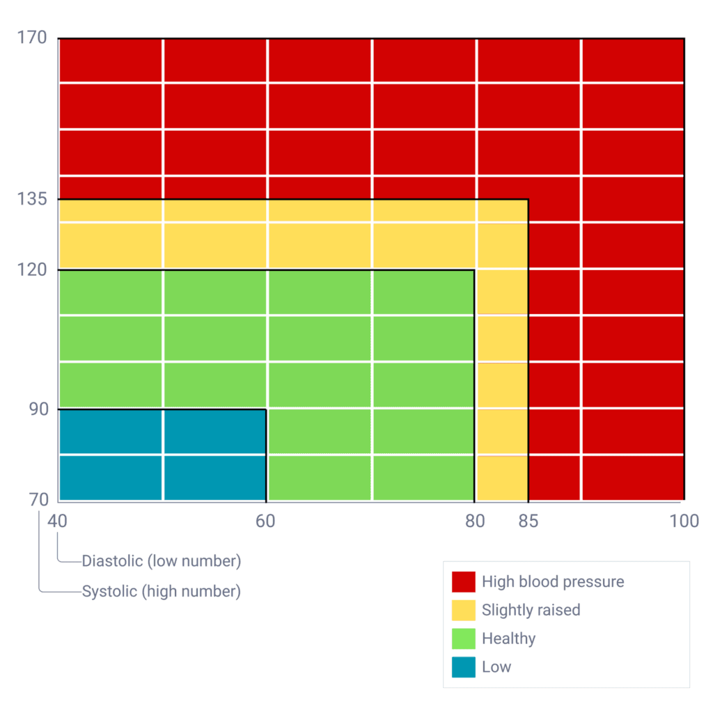blood pressure chart