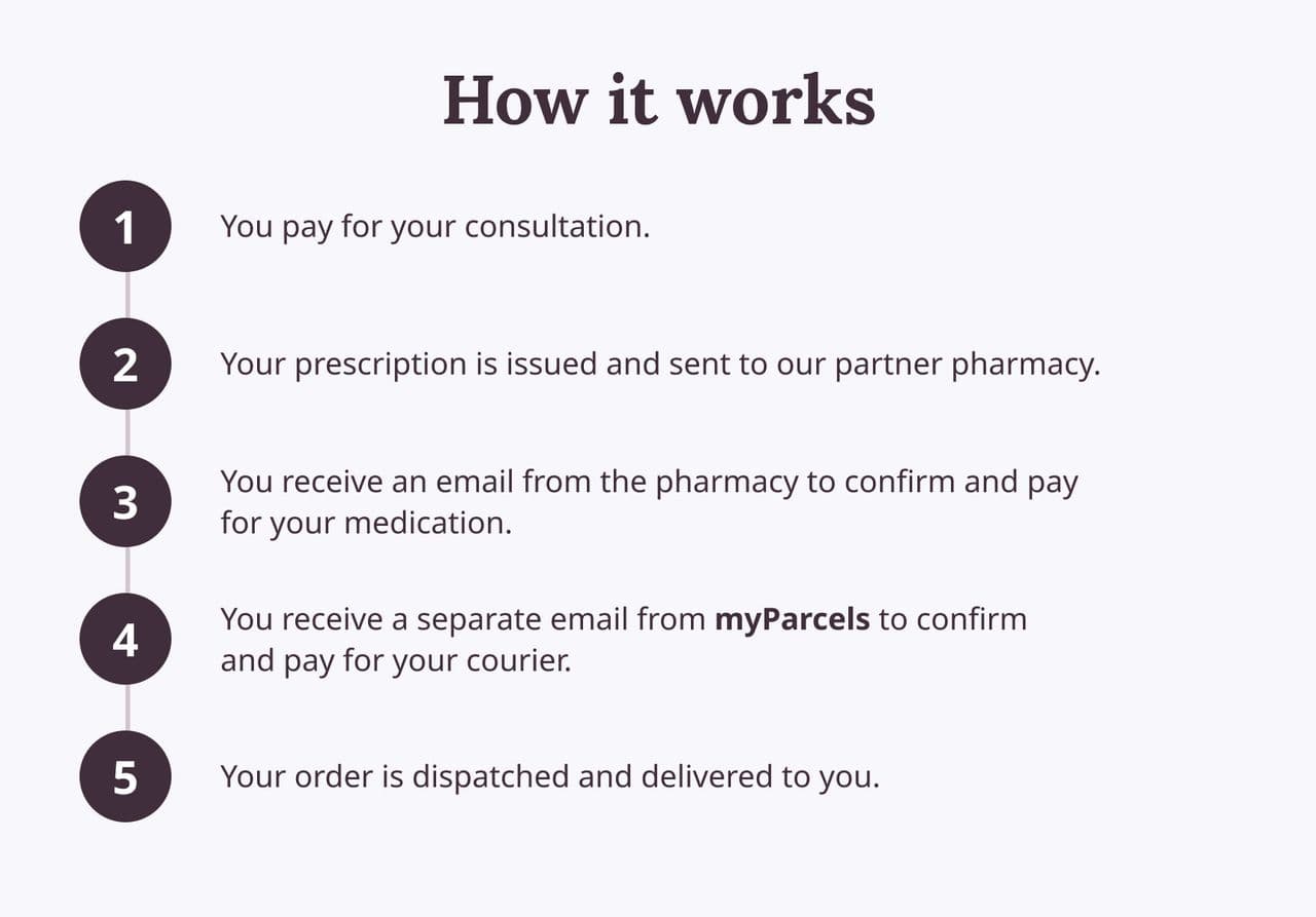 An infographic to show how myParcels works to carry out your courier service so you can access your weight loss medication