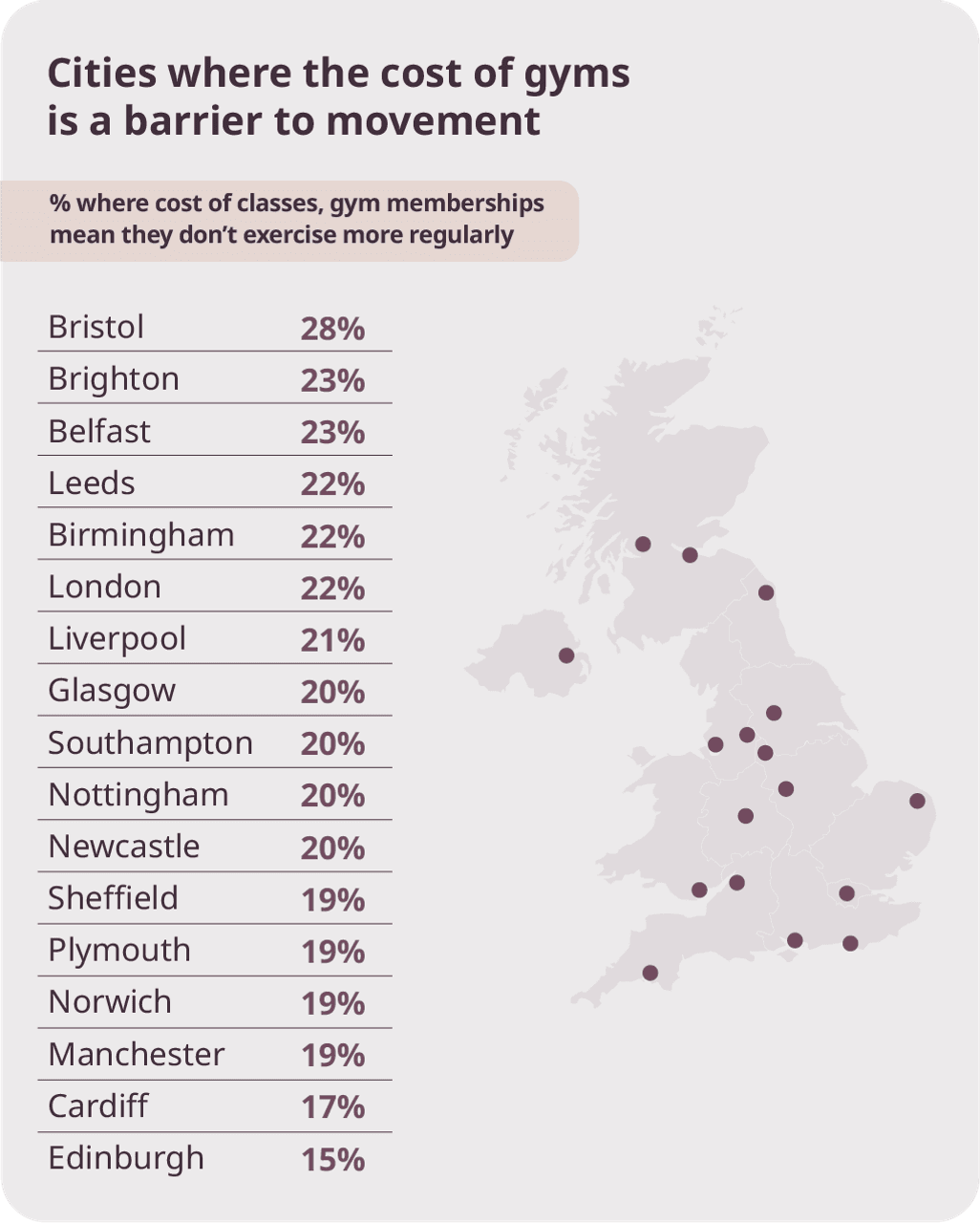 A graphic showing cities where the cost of gyms is a barrier to movement