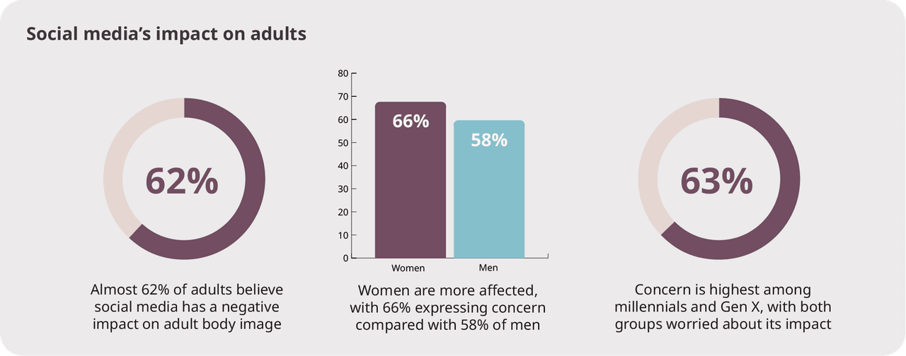 An infographic showing social medias impact on adults