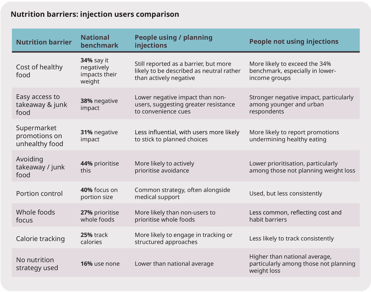 A table showing the different barriers injection users face